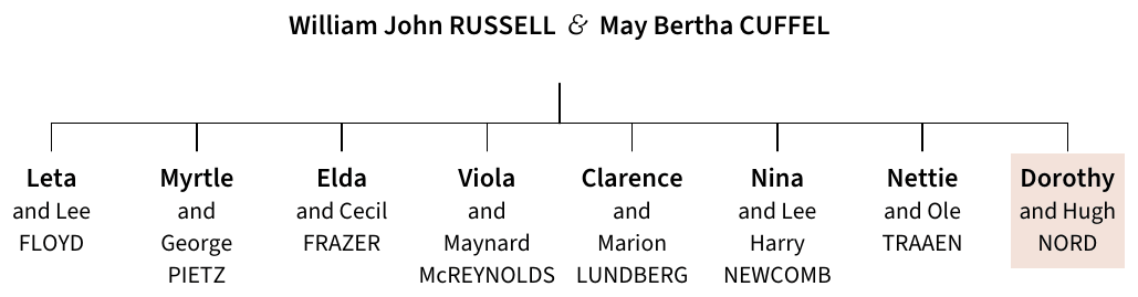 Family chart: William John Russell and May Bertha Cuffel, and their eight children with their husbands and wives: Leta and Lee Floyd, Myrtle and George Pietz, Elda and Cecil Frazer, Viola and Maynard McReynolds, Clarence and Marion Lundberg, Nina and Lee Harry Newcomb, Nettie and Ole Traaen, Dorothy and Hugh Nord.